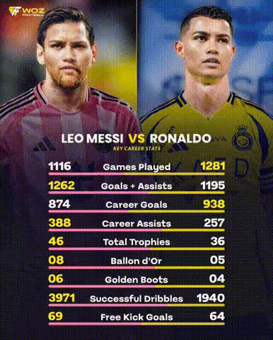 Messi Vs Ronaldo Stats